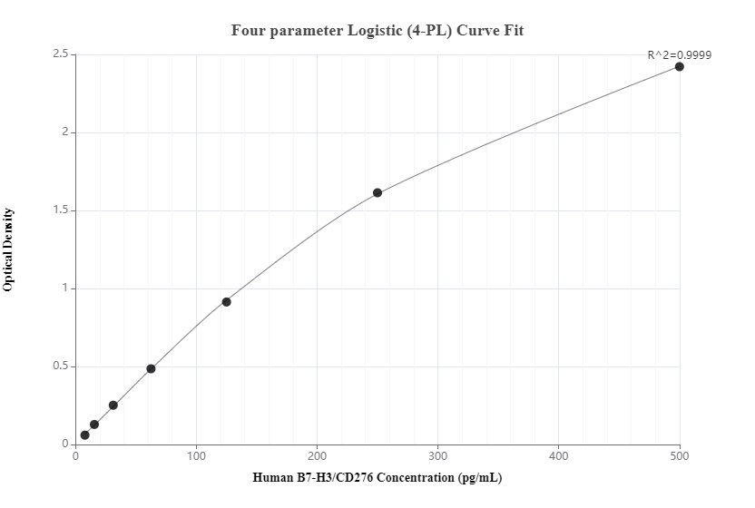 Sandwich ELISA standard curve of MP00248-3